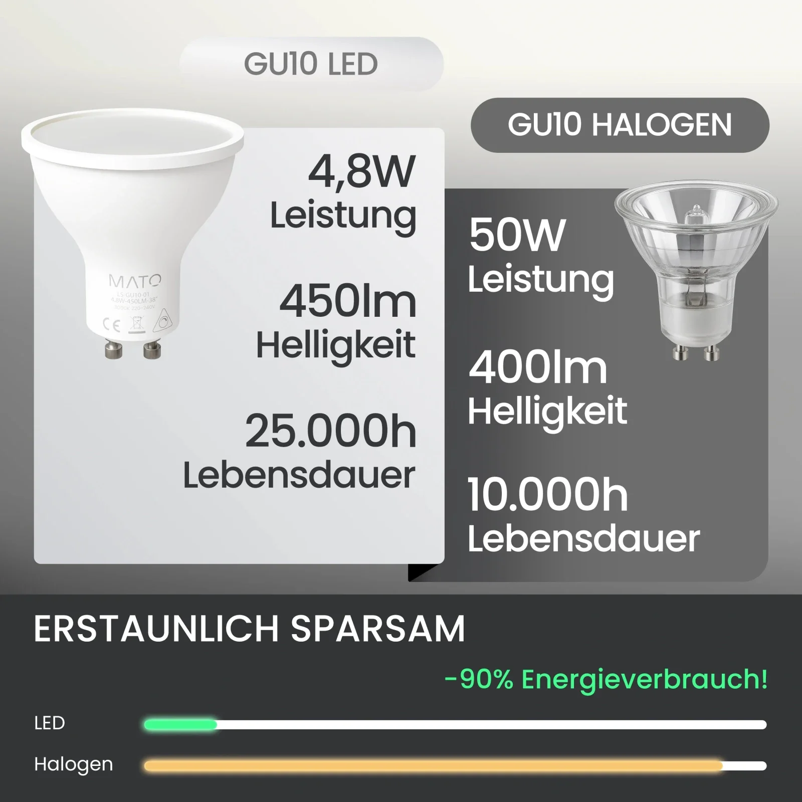 GU10 LED Leuchtmittel - Image 3